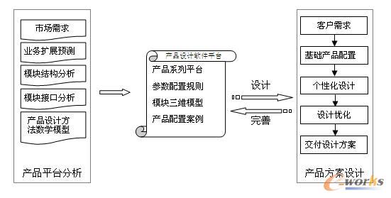 產品平臺的建立過程
