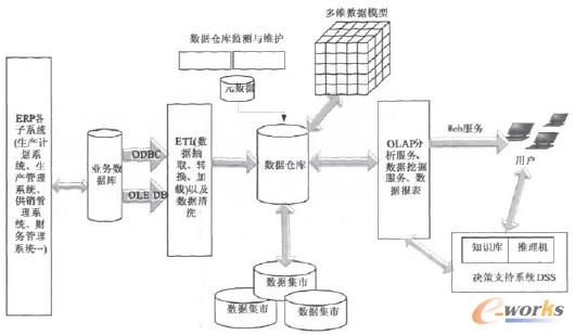 圖2 水泥企業商業智能信息系統的體系結構