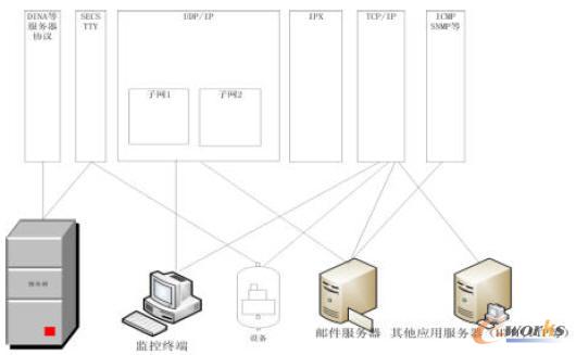 MES ϵ�y(t��ng)�����õ��ąf(xi��)�h