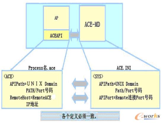 ACEAPI 與ACE-MD 數(shù)據(jù)交換示意圖