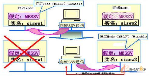 同名Node 設(shè)備通訊識別