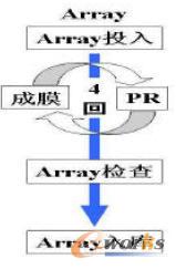 EI 在陣列車間內的功能說明