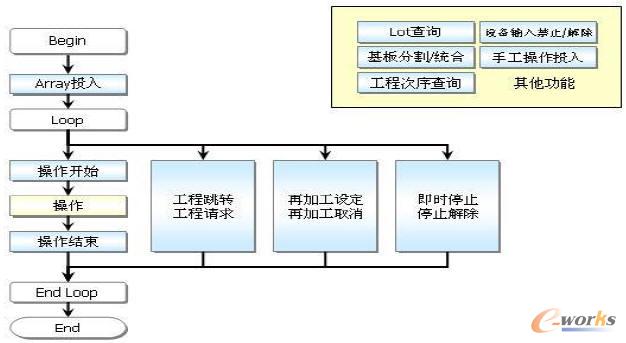 陣列車間EI 運行邏輯模型