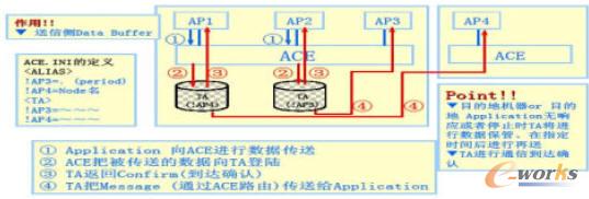 發送代理發送數據傳送原理