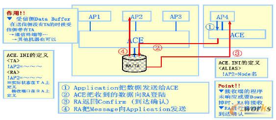 接收代理傳送數據原理