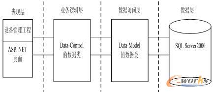 NET三層結(jié)構(gòu)