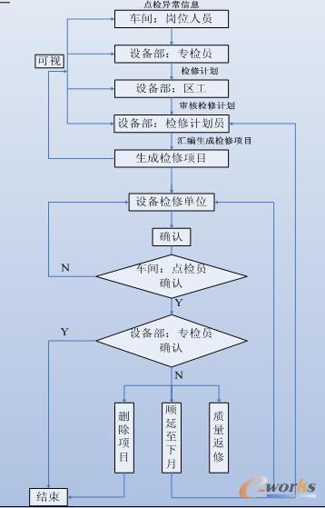 設(shè)備運(yùn)行管理流程