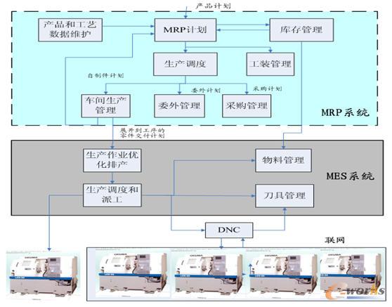 圖1 MRP系統與MES系統協同管理的功能部署與流程