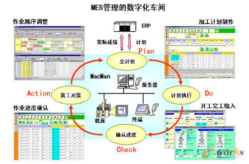 圖2 MES管理的數字化車間