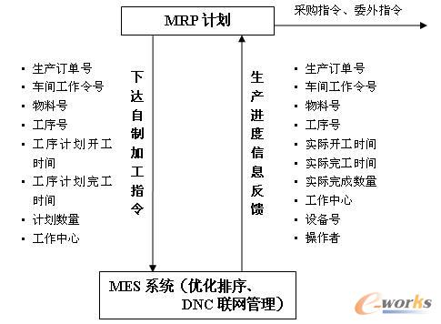 圖3 MRP指令性計劃與MES執行計劃的信息傳遞關系