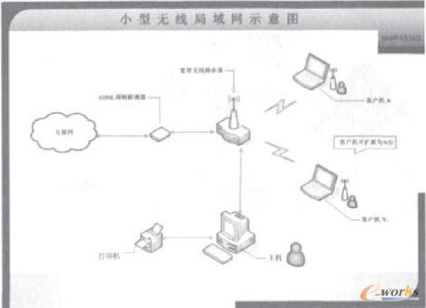 小型無(wú)線局域網(wǎng)示意圖