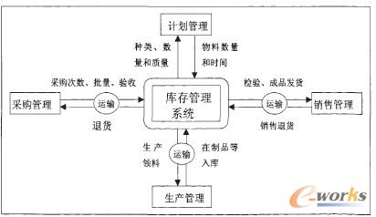 庫存管理在企業中的作用