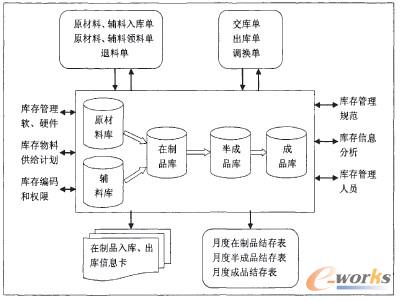 基于數據庫的庫存管理系統功能框架