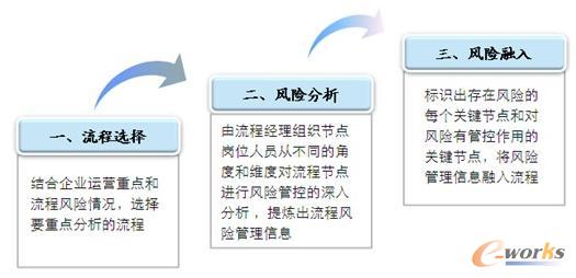 流程風險分析框架模型