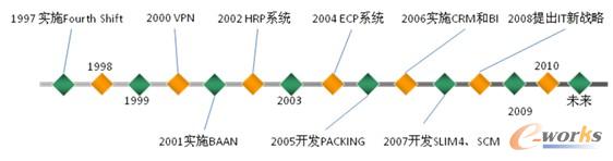 圖2 南京菲尼克斯電氣信息化建設路線圖