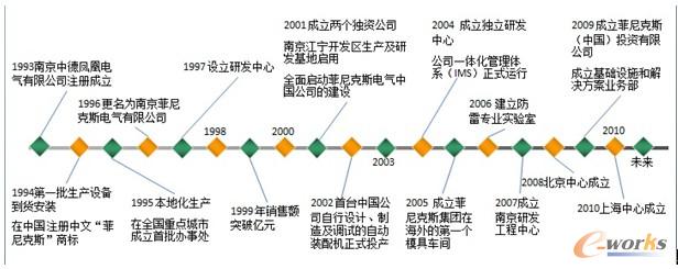 圖1:菲尼克斯電氣中國公司發展歷程