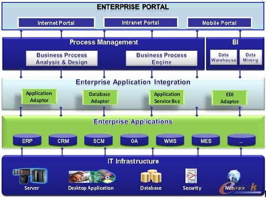 圖3 南京菲尼克斯電氣信息化體系總體框架