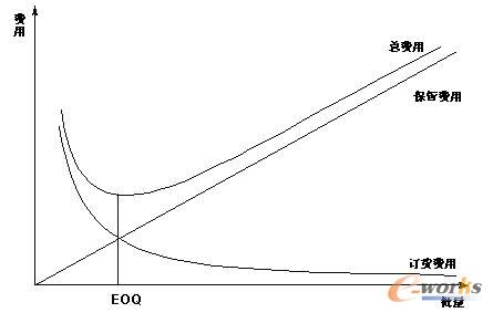 圖5.1 經(jīng)濟(jì)訂貨批量(EOQ)