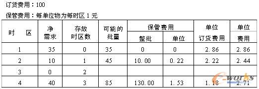 表5.6 最小單位費(fèi)用計(jì)算