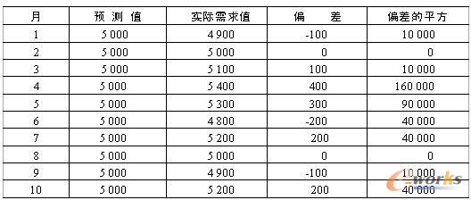 表5.11 某產(chǎn)品的預(yù)測需求值、實(shí)際需求值、偏差和偏差的平方