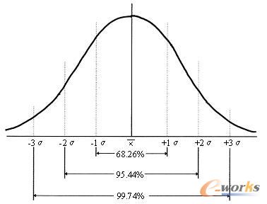 圖5.2 正態(tài)分布圖