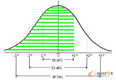 圖5.4 安全庫存為1σ情況下的庫存服務(wù)水平
