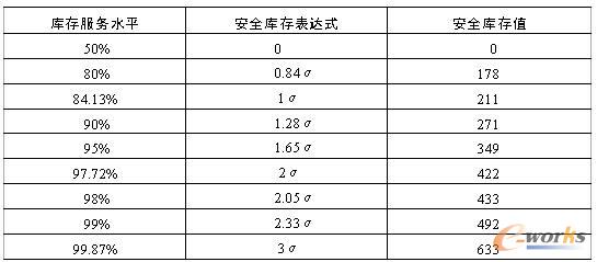 表5.12 庫存服務(wù)水平和安全庫存