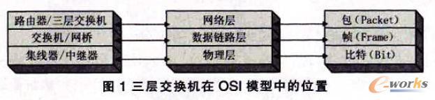 三層交換機在OSI模型中的位置