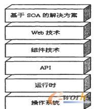構建SOA解決方案平臺所需的層次圖