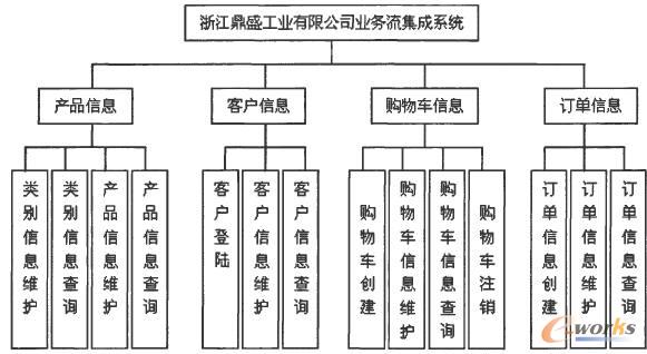 系統功能結構圖