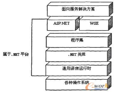 圖3-4與SOA關聯的.NET平臺相關層次圖