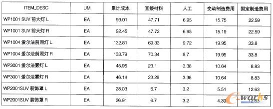 表1 某車燈企業WP系列產品2010年成本數據