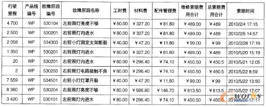 表2 某車燈企業WP系列2010年某索賠單