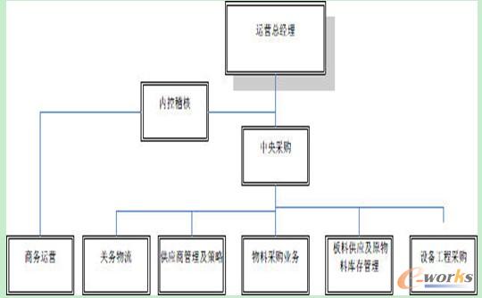中央采購組織架構簡圖