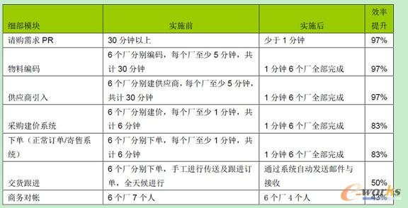 實施前后效率對比分析表