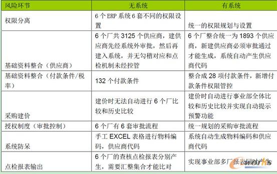 內控風險防范設計對比分析表