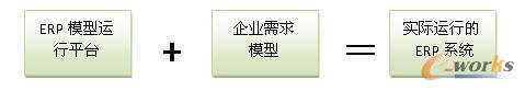 圖2 模型驅動的ERP實施原理