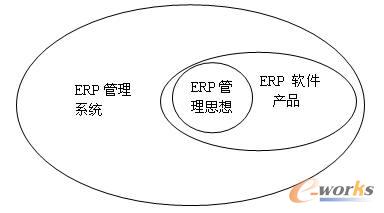 ERP概念層次圖