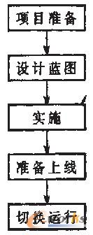 圖1 企業信息化項目實施步驟