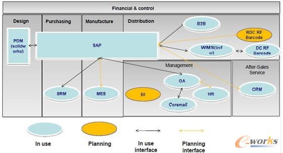 明珠集團信息系統(tǒng)架構圖