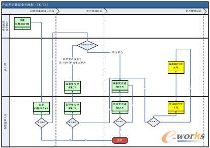 變更業(yè)務(wù)流程圖