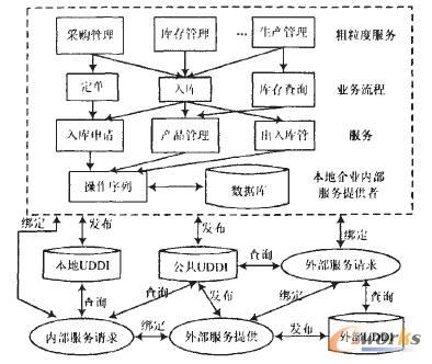 圖2 基于SOA架構的ERP系統(tǒng)體系結構
