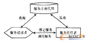 圖1 SOA協(xié)作關系