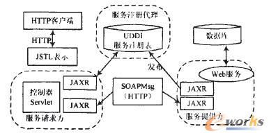 圖3 基于J2EE的Web服務體系結構