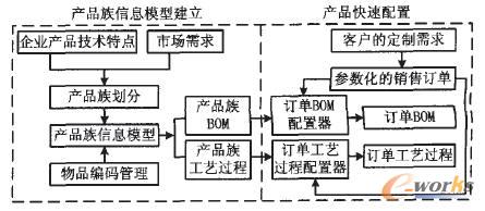 圖1 面向MC的ERP中基礎數據管理示意圖