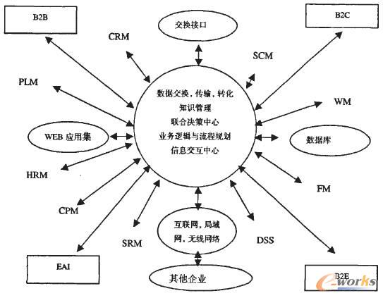 圖2企業間ERP概念框架
