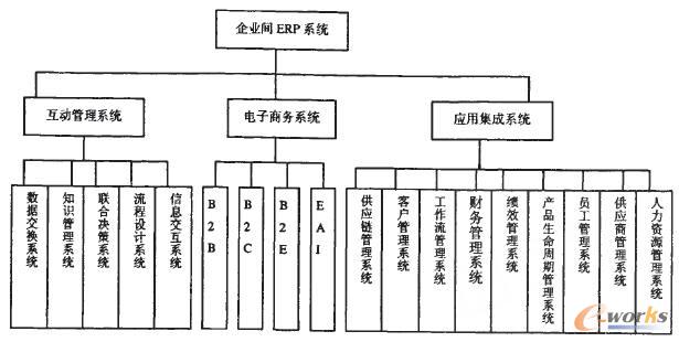 圖1 企業間ERP系統功能結構圖