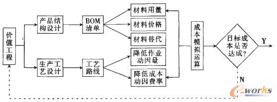 圖2 價值工程在ERP中的轉化和改進途徑