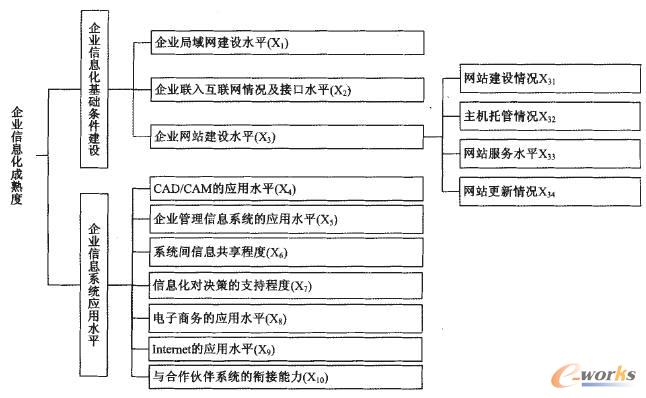 圖1 企業信息化成熟度評價指標體系