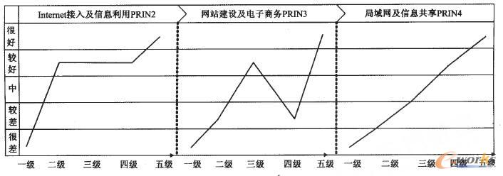 圖3企業信息化成熟度模型環境指標對比圖